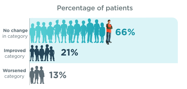 Percentage of patients who worsened, improved, or had no change in category graph