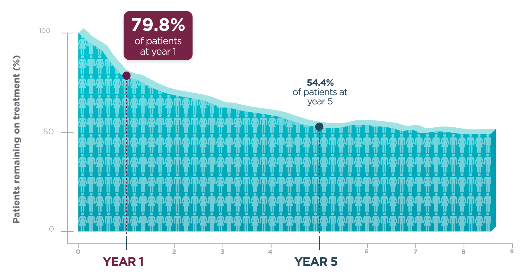 Percentage of adult patients remaining on treatment graph