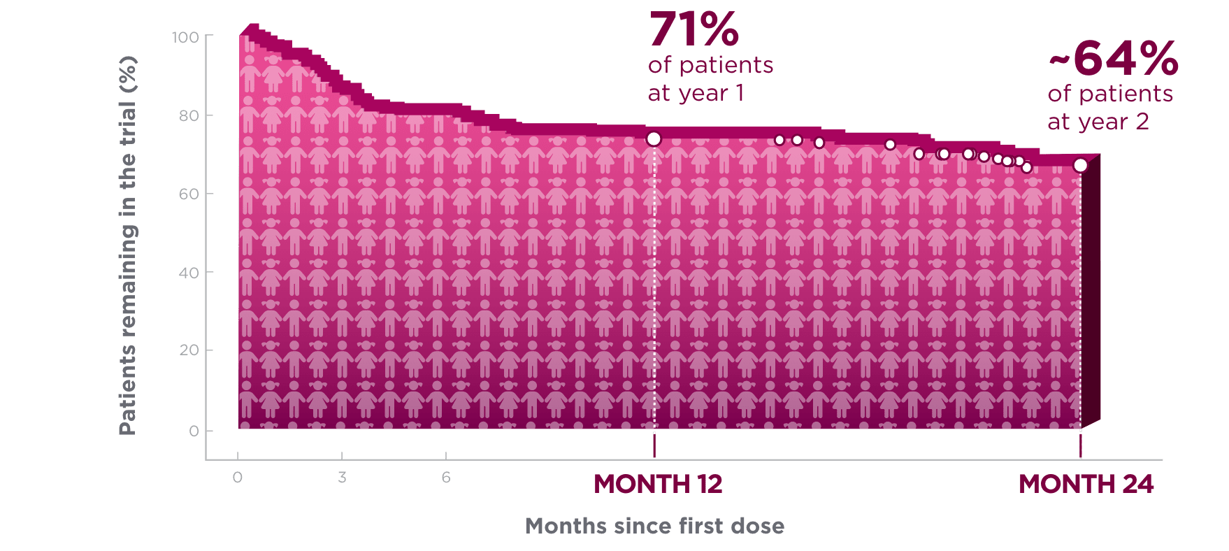 Percentage of patients with focal seizures remaining on treatment over 24 months, Kaplan-Meier Pediatrics estimate graph