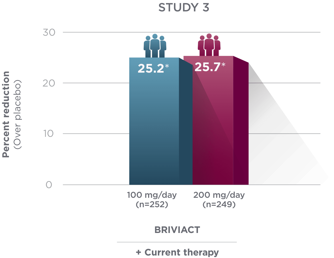 BRIVIACT® + current therapy, percentage reduction in focal seizure frequency graph
