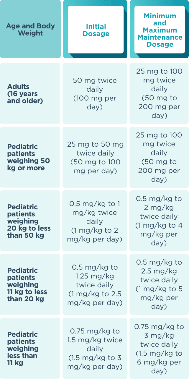 Recommended dosing table