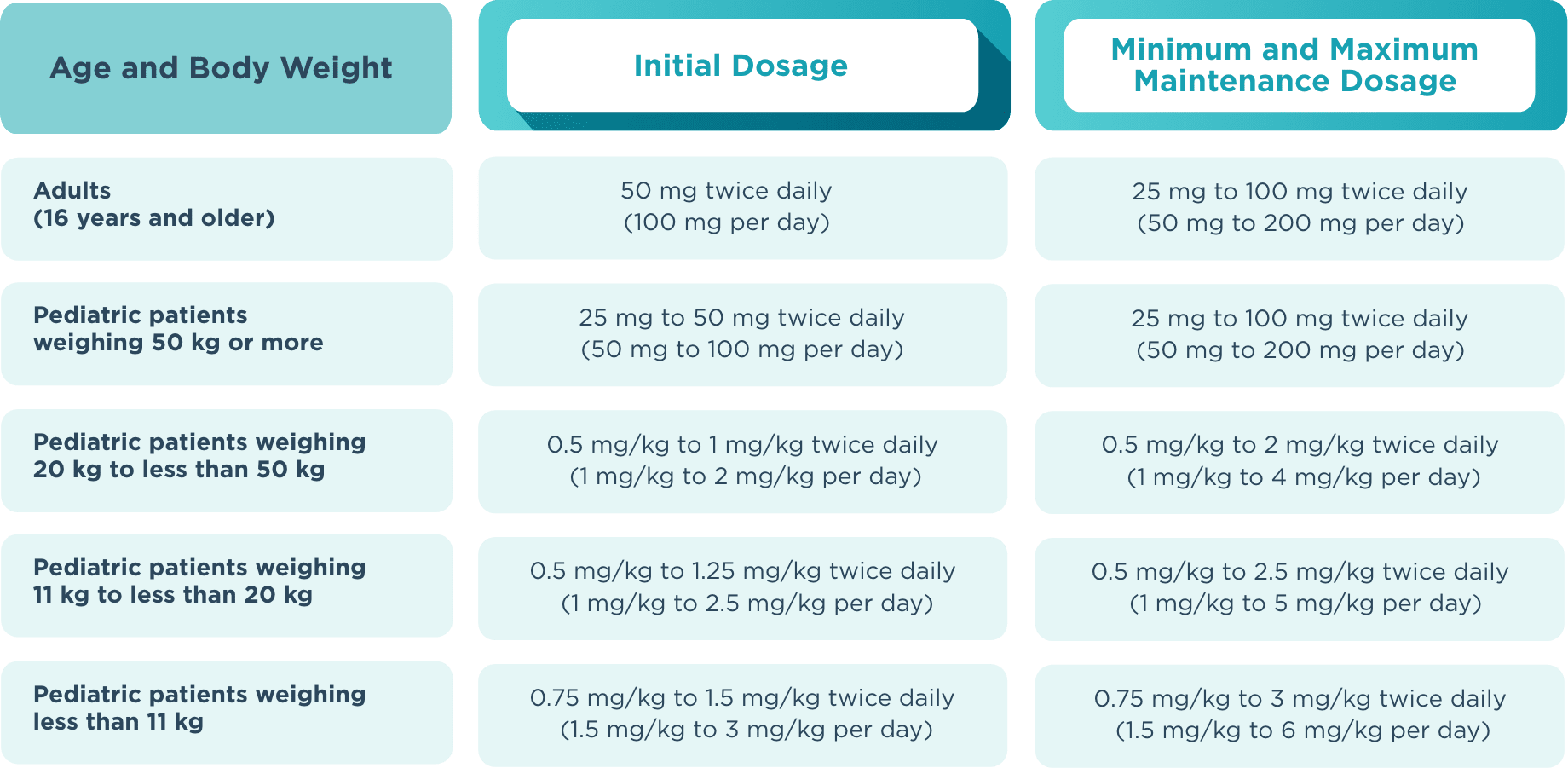 Recommended dosing table