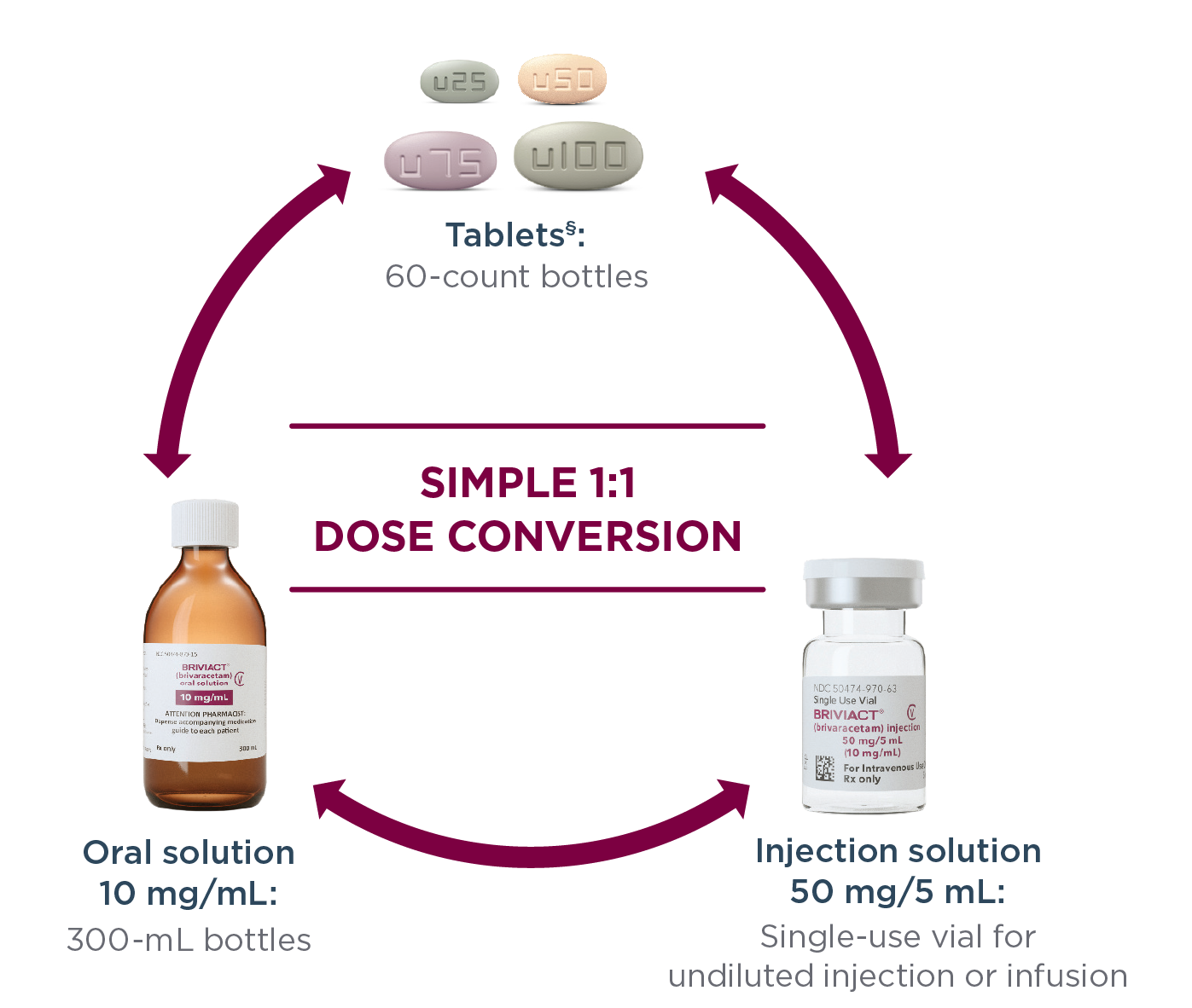 Dose conversion