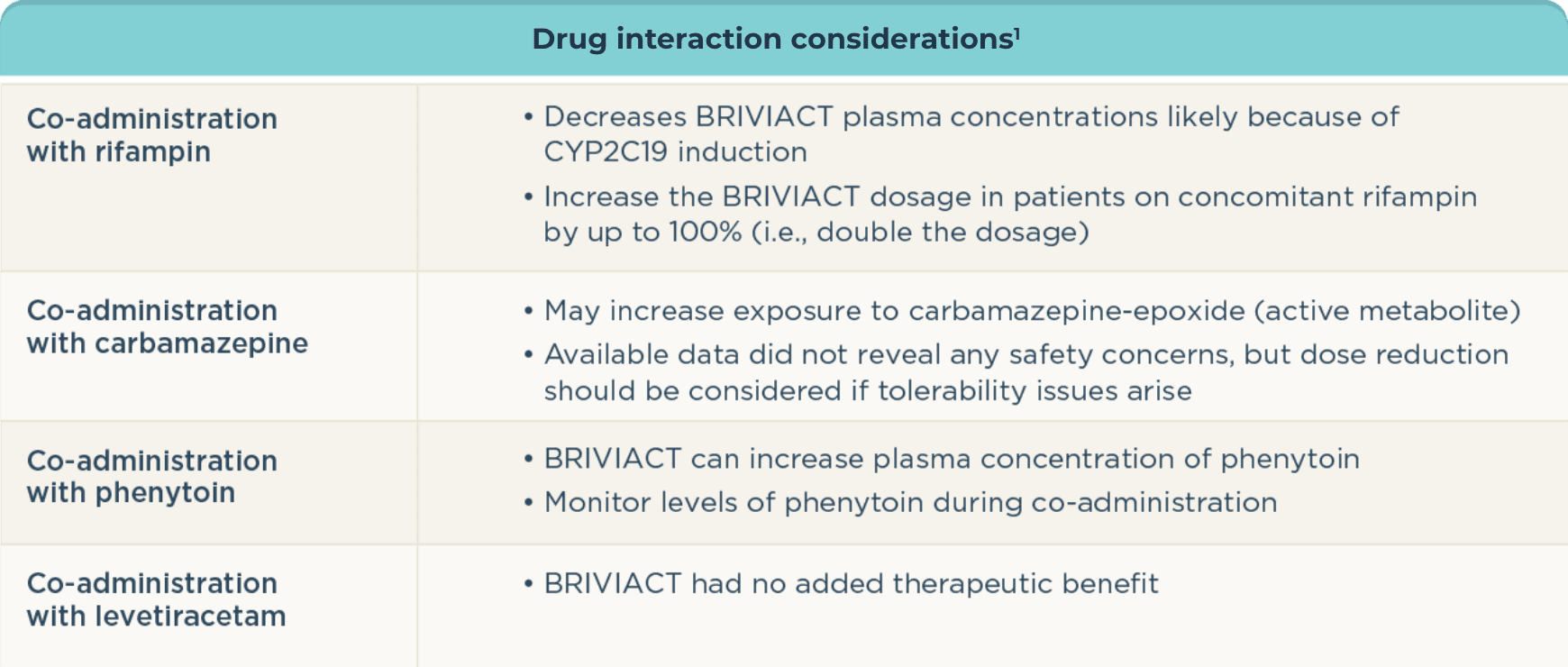 Drug interaction considerations