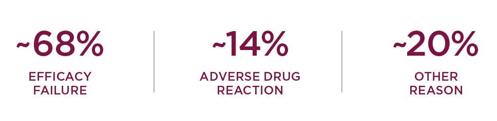 BRIVIACT studies showed no additional benefit when co-administered with levetiracetam