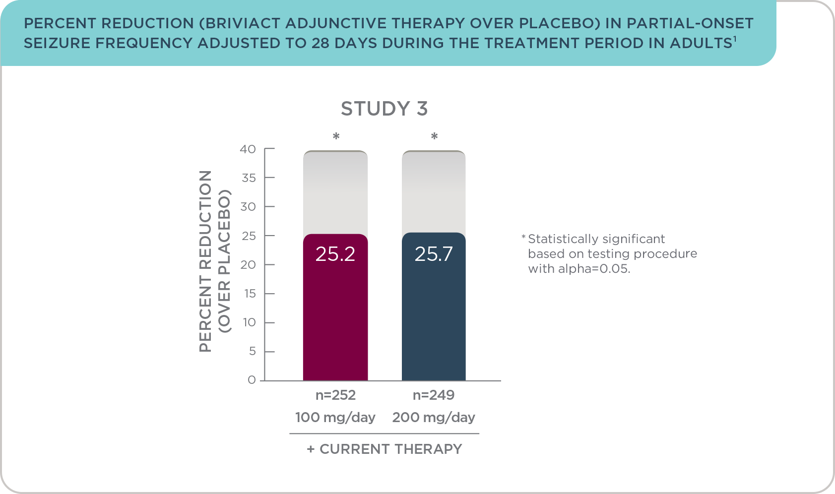 PERCENT REDUCTION (BRIVIACT ADJUNCTIVE THERAPY OVER PLACEBO) IN PARTIAL-ONSET SEIZURE FREQUENCY ADJUSTED TO 28 DAYS DURING THE TREATMENT PERIOD IN ADULTS1
