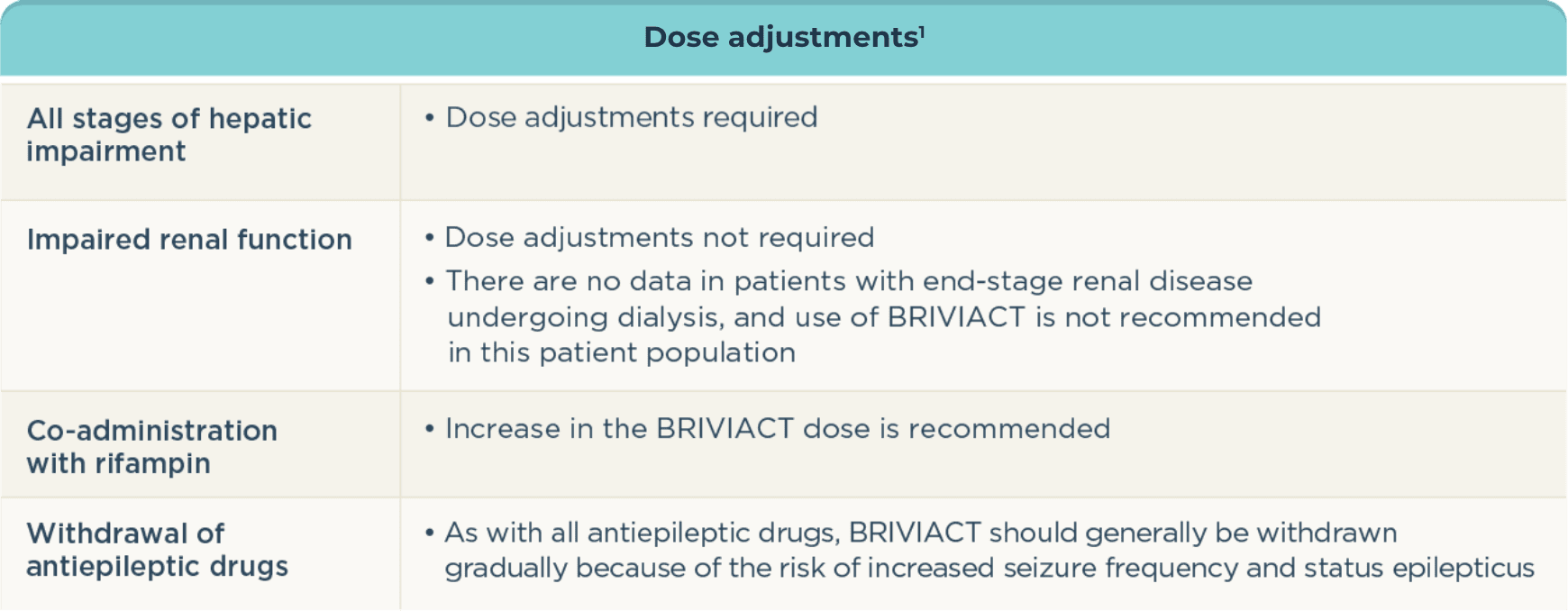 dose_adjustments