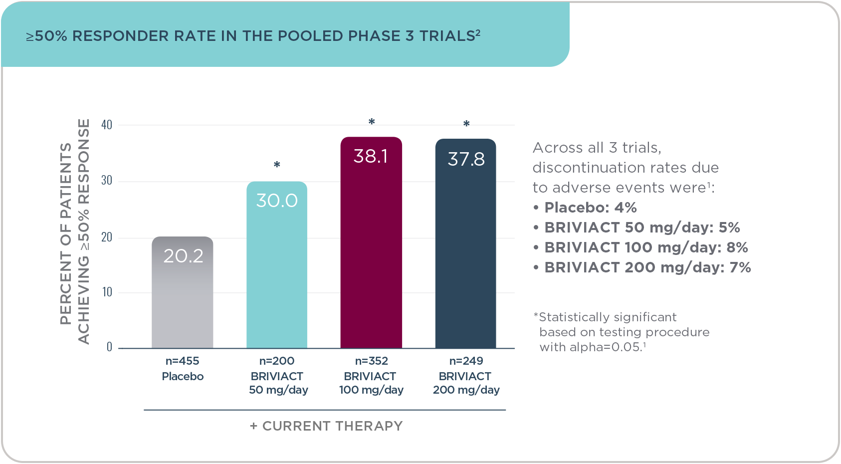 ≥50% RESPONDER RATE IN THE POOLED PHASE 3 TRIALS2