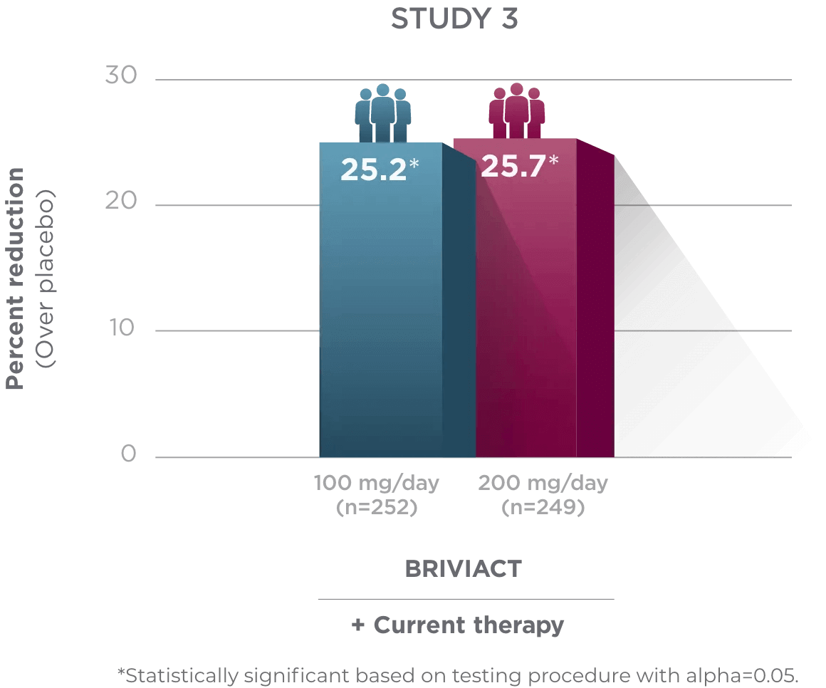 BRIVIACT® + Current Therapy, Percentage Reduction in Focal Seizure Frequency, Graph