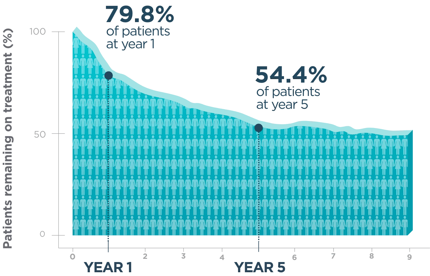 Percentage of Adult Patients remaining on Treatment, Graph