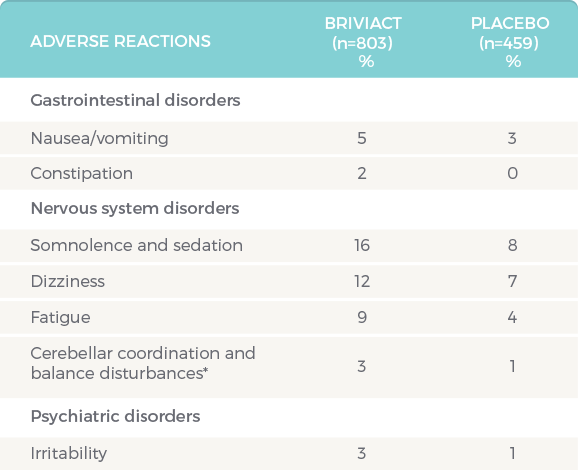 BRIVIACT® (brivaracetam) CV Adverse Reactions Table