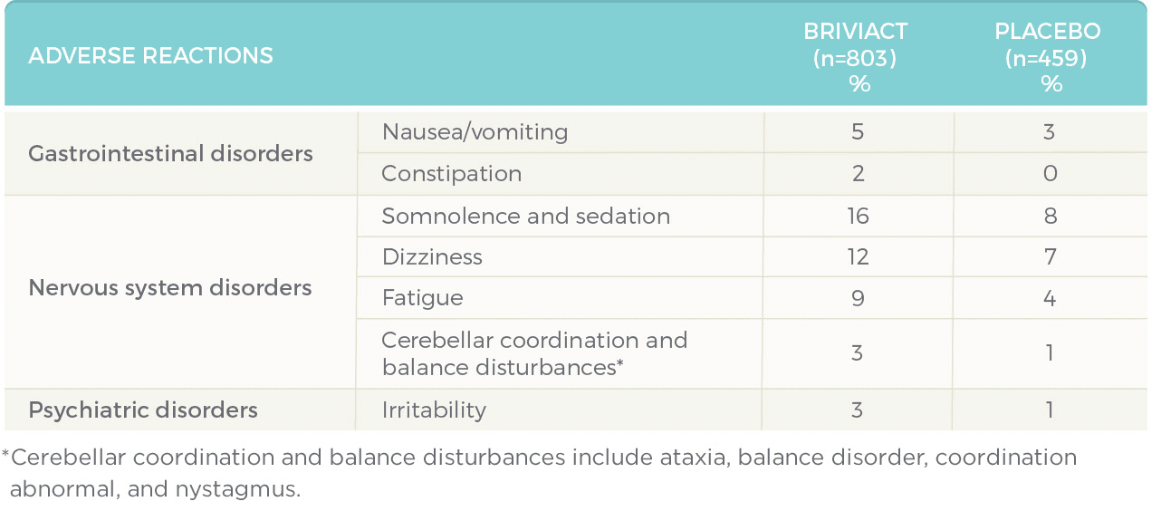 BRIVIACT® (brivaracetam) CV Adverse Reactions Table