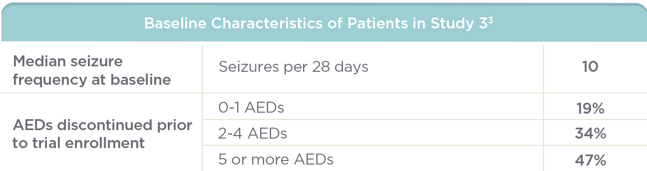 BRIVIACT® (brivaracetam) CV Baseline Characteristics of Patients in Study 3 Table