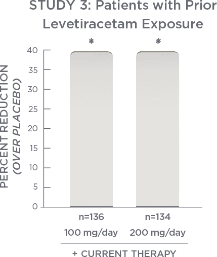 BRIVIACT® (brivaracetam) CV Patients with Prior Levetiracetam Exposure Chart