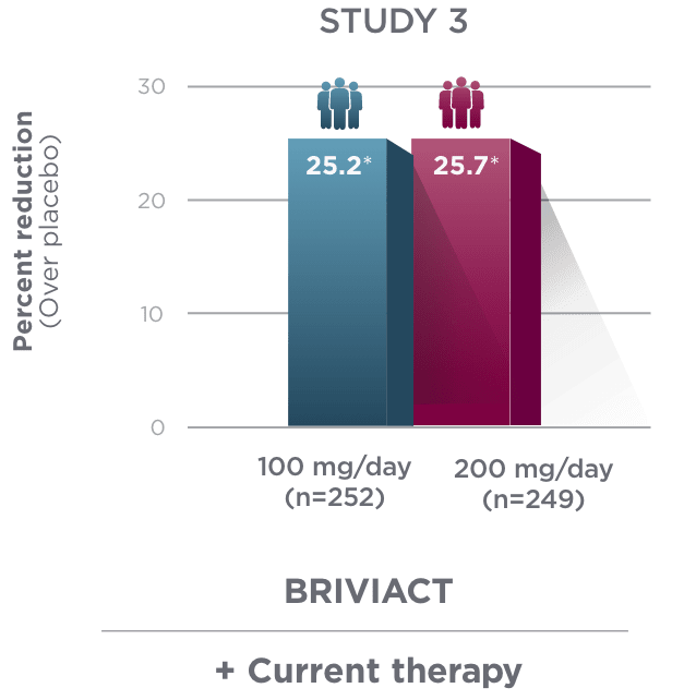 BRIVIACT® + current therapy, percentage reduction in focal seizure frequency graph