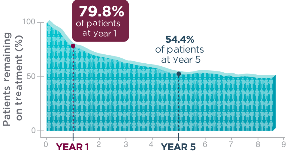 Percentage of adult patients remaining on treatment graph