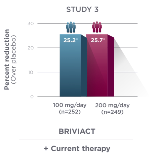 BRIVIACT® + current therapy, percentage reduction in focal seizure frequency graph