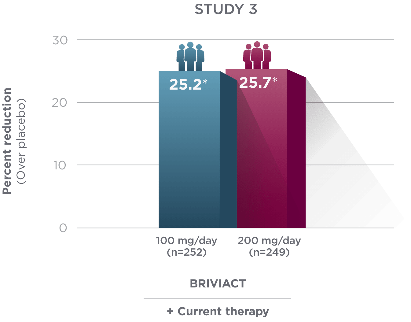 BRIVIACT® + current therapy, percentage reduction in focal seizure frequency graph