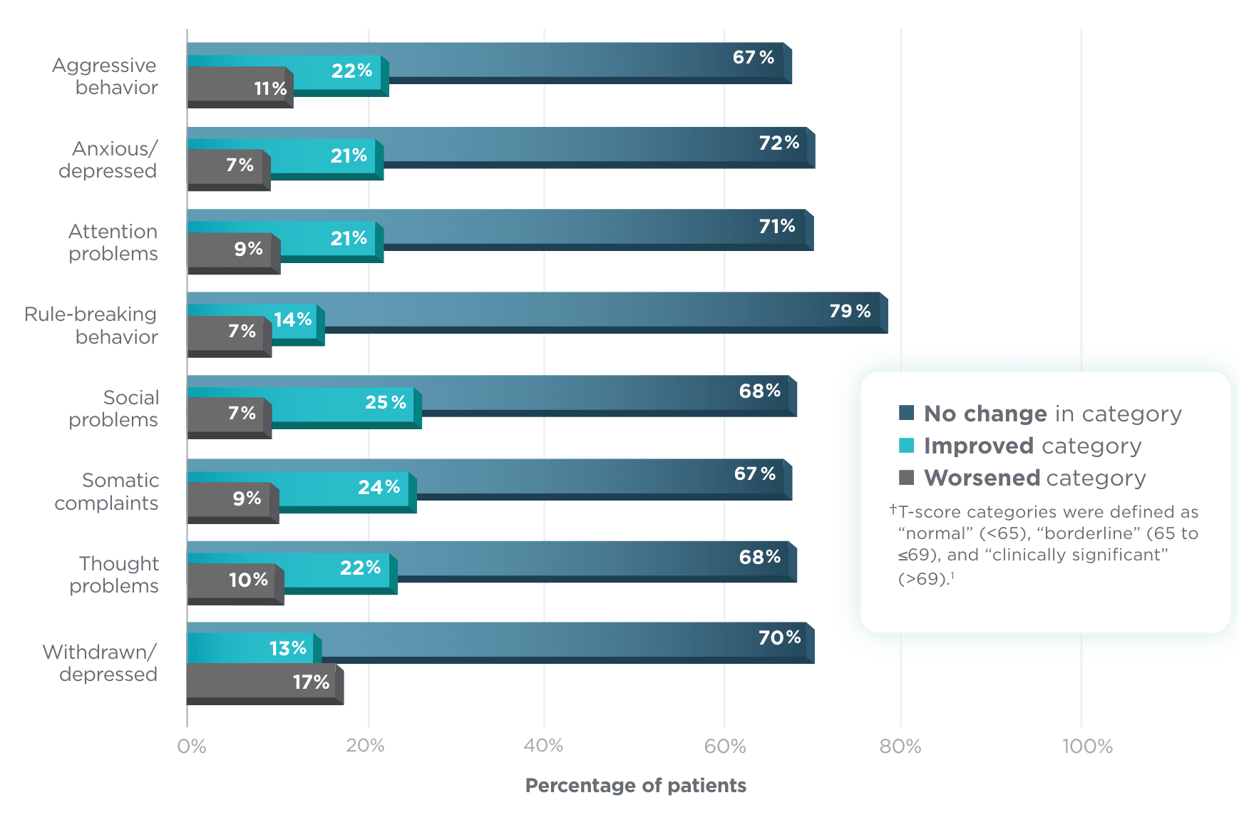 Shift in CBCL T-score categories graph