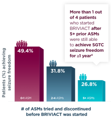 Patients with ≥1 year Sgtc seizure freedom at any time during the long-term (5-Year) follow-up post-hoc analysis graph